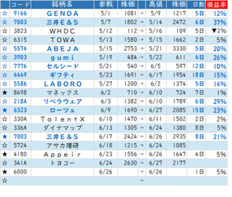 ★☆ Ｓラボ銘柄戦略 　5月上旬～6月第4週