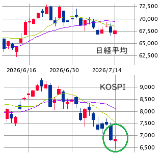 東京市場（7/14）　売買戦略 ＝ 見通し － リスク要因