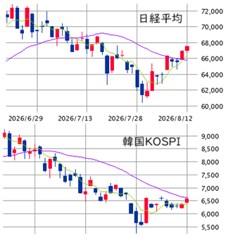 東京市場（8/12）　原油・金の相関性崩れ・・・！