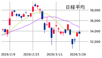 東京市場（3/26）　鬼門の「安値後3日目」は反落