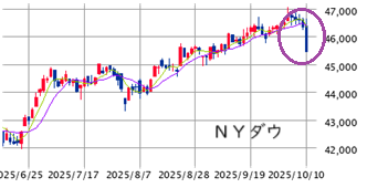 ■　ＮＹ株展望 10/13－17： 需給陰転による調整局面入り