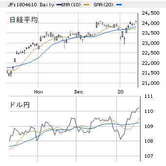 東京市場（1/18）　じり高上値模索トレンド
