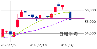 東京市場（3/3）　暴落時の対処法はシンプルかつ具体的に！