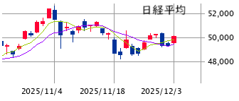 東京市場（12/3）　個別の7割強は前日比マイナス