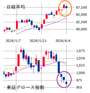 東京市場（6/4）　日経急反落も半導体中核派しっかり