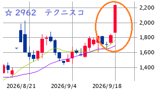 ★　明日の戦略 （抄）： 上値の壁 ＆ 半導体復調を意識！