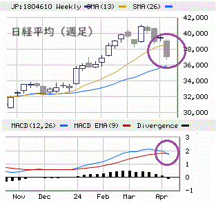 ■　日本株展望 4/22－26： 調整トレンド継続 ± 売り方動向
