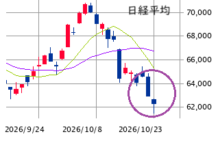 東京市場（10/23）　61,500円ワンタッチ
