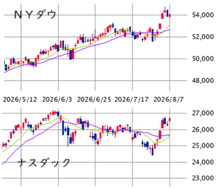 ■　ＮＹ株展望 8/10～14： 買い方優位 ± 金融政策見通し