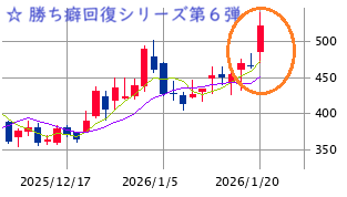 ■　午後の戦略 ： Ｃタイプ銘柄の仕上げ ＋ アルファ！