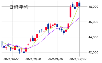 東京市場（10/10）　良識的な調整も市場マインドの軟化に要注意！