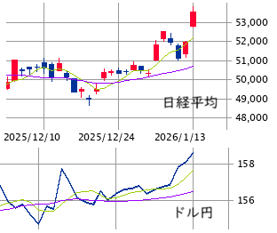 東京市場（1/13）　高市トレード第2ラウンド！　
