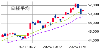 東京市場（11/6）　トレンド陽転判断は時期尚早
