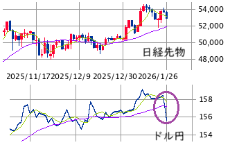 ■　今週の日本株展望 ： ドル円・日経先物を睨んだ不安定な推移