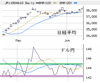 東京市場（6/10）　38,500円の壁、ドル円に左右