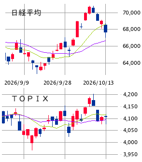 東京市場（10/13）　週初特有の先物需給のブレ