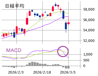 東京市場（3/5）　「下落トレンド中のアヤ戻し」優位