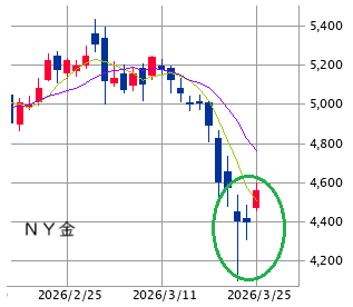 東京市場（3/25）　トランプ言動で買戻し　