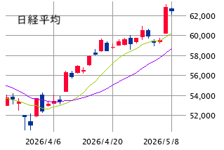 東京市場（5/8）　旺盛な押し目買い買い需要