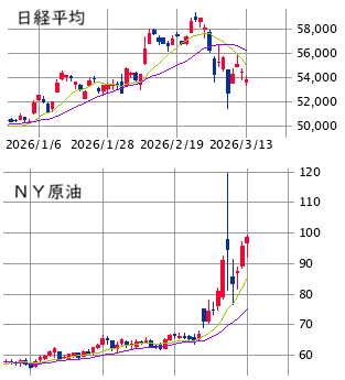 ■　今週の展望 ： 「下げ第二波」優位 ± 需給環境