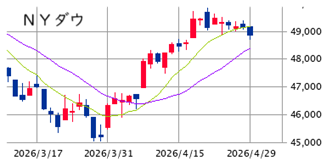 ★　本日の戦略 ： 続・早売り・買いそびれを許容！