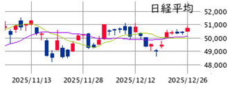 東京市場（12/26）　The・お化粧買い