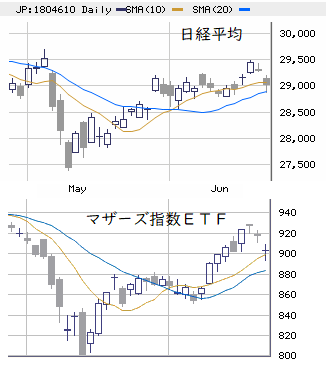 東京市場（6/17）　ＦＯＭＣはマイナス材料化