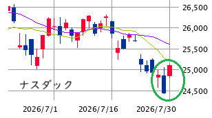 ★　本日の戦略 ： リバウンド序盤の過不足調整！