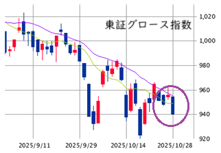 東京市場（10/27）　「好材料出尽くし売り」優位