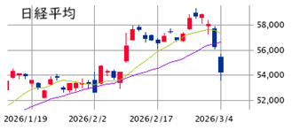 東京市場（3/4）　下落要因の一角は確実に改善されます