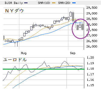 本日の戦略 ： ＮＹ株安とユーロ高の双方の影響を意識！