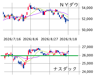 ■　ＮＹ株展望 9/21～25： 売り方優位 ± 中東情勢