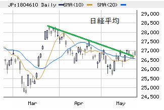 東京市場（5/27）　「26,700円台序盤の壁」機能中