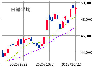 東京市場（10/22）　指数は不安定、主力はしっかり