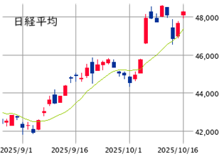 東京市場（10/16）　高市まつり再開！
