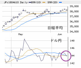 東京市場（6/12）　中小型株に短期頭打ち感も