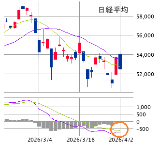 東京市場（4/2）　「イラン攻撃継続」で軽めのパニック売り