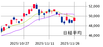 東京市場（11/26）　テクニカル良化、Link－U