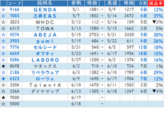 ★☆ Ｓラボ銘柄戦略 　5月上旬～6月第3週