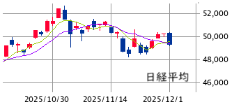 東京市場（12/1）　月初需給の売り傾斜、植田ショック