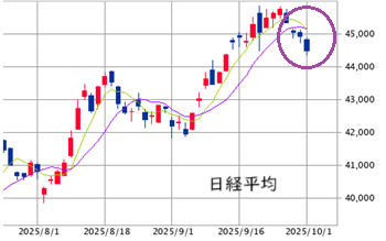 東京市場（10/1）　各方面で売りサインが点灯