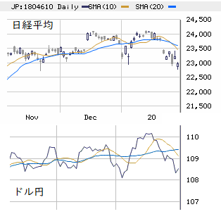 東京市場（2/3）　底打ち感は希薄
