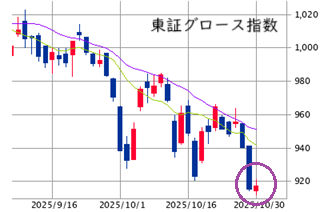■ 午後の戦略 : 11月相場前の柔軟性確保!