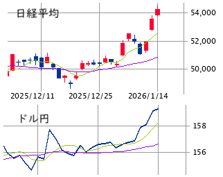 東京市場（1/14）　高市トレード2.0加速！