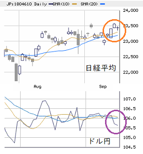 東京市場（9/15）　ＮＹ株高 ＜ ドル円下落
