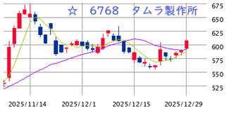 東京市場（12/29）　2026年は前半勝負！