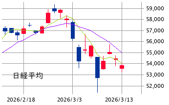 東京市場（3/13）　原油高・日経先物安