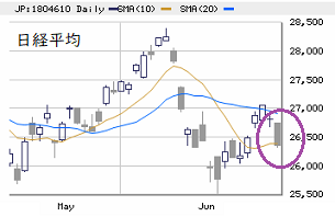 東京市場（6/30）　四半期末需給の売り傾斜