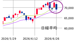 東京市場（6/26）　思考停止 or 投げ売り