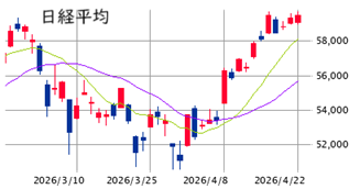 東京市場（4/22）　最高値更新も「おまけ領域」の終焉を意識